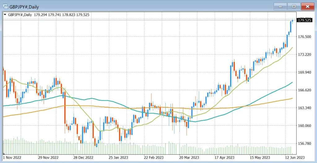 移動平均線（Moving Average）