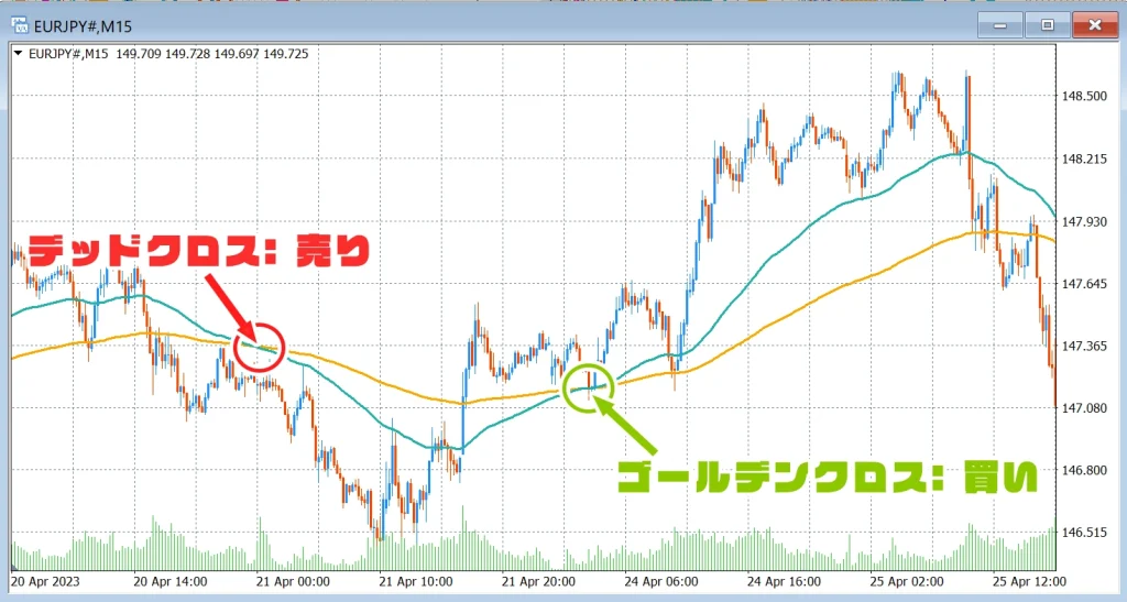 移動平均線のクロス売買