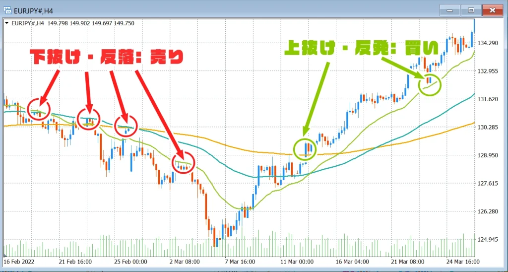 移動平均線の抵抗線と支持線